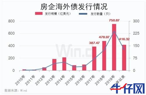 房企進入償債高峰期,年內發債量已超6500億元