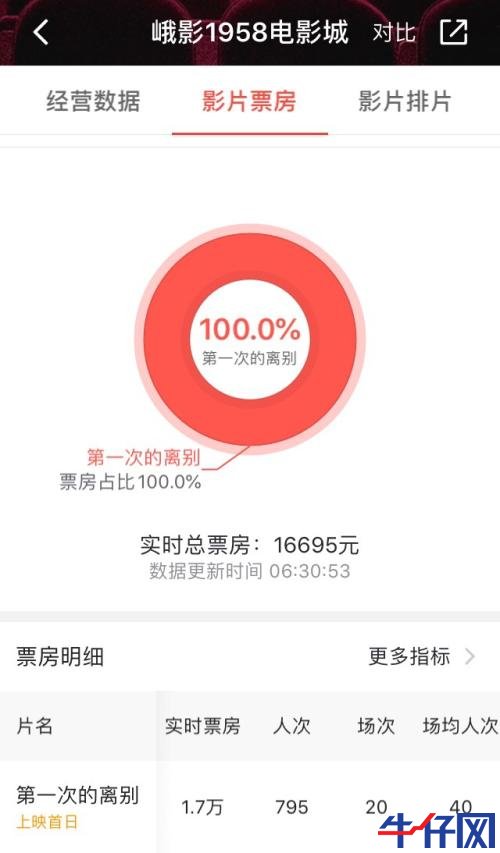 全國影院復(fù)工首日票房已達(dá)140萬！5萬人買票，票房前5的影院有3家位于湖南