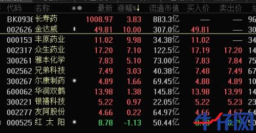 龍頭10天8漲停，長壽藥成最強風口！千億市場待爆發，概念股全名單來了，北上資金逆市操作