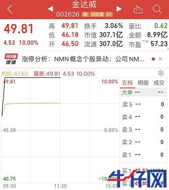 龍頭10天8漲停，長壽藥成最強風口！千億市場待爆發，概念股全名單來了，北上資金逆市操作