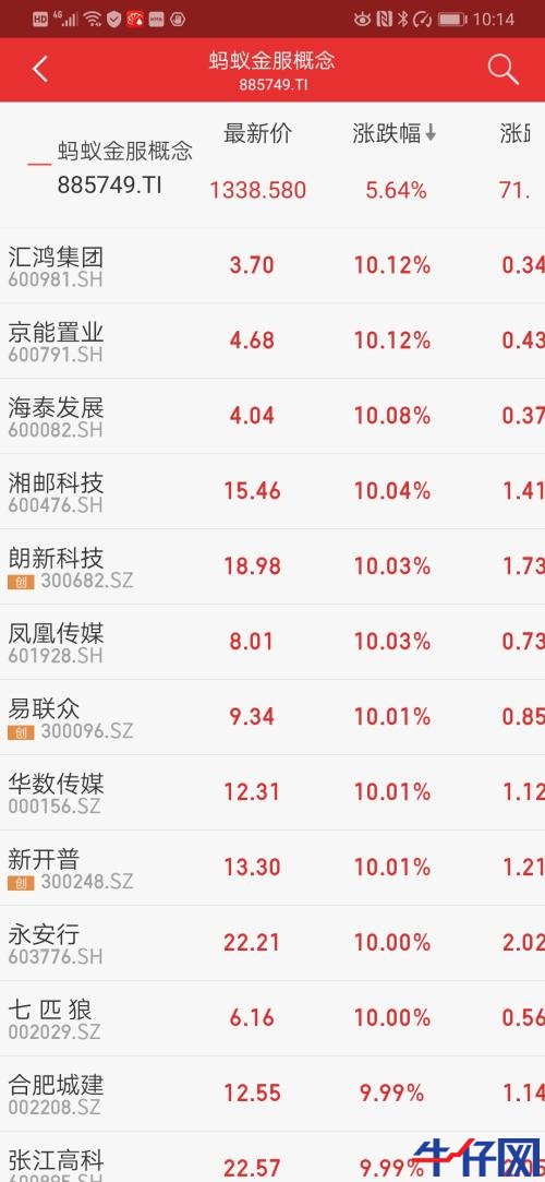 螞蟻金服概念股大漲！“與螞蟻金服有無合作？”互動平臺上問詢火爆