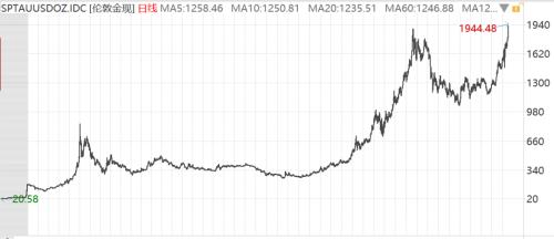 美元頹了！金價創歷史新高，三大利好加持，貴金屬行情升級