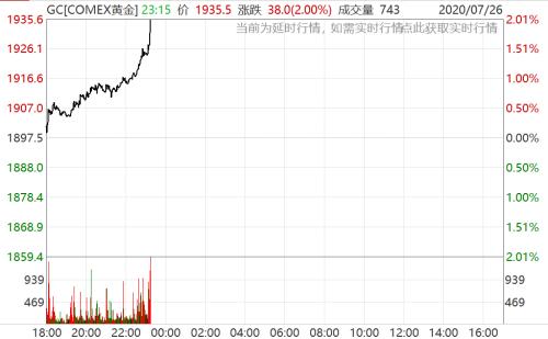 美元頹了！金價創歷史新高，三大利好加持，貴金屬行情升級