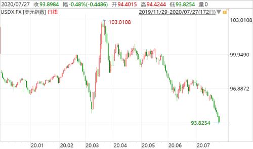 美元頹了！金價創歷史新高，三大利好加持，貴金屬行情升級