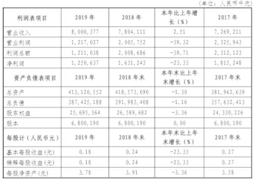 大股東深陷法律糾紛 大連銀行1億股“85折”甩賣(mài)