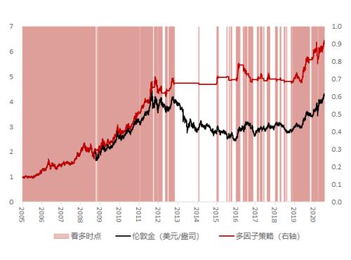 強勢的黃金,還能買嗎?