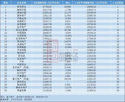 房地產(chǎn)市場持續(xù)回暖 TOP30房企上半年銷售額環(huán)比增超三成