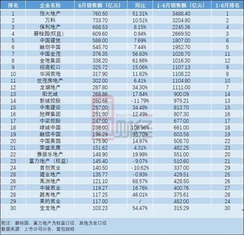 房地產(chǎn)市場持續(xù)回暖 TOP30房企上半年銷售額環(huán)比增超三成
