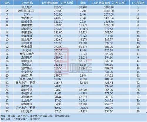 房地產(chǎn)市場持續(xù)回暖 TOP30房企上半年銷售額環(huán)比增超三成