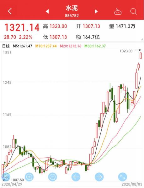 “價格反擊戰(zhàn)”全面打響!“漲價函”此起彼伏,廠商門口排起長龍,水泥板塊悄然啟動