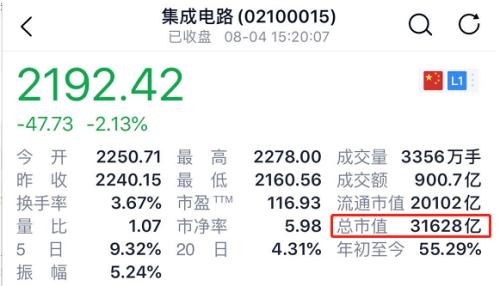 7500億產業迎爆炸性利好!中芯國際創始人重磅發聲,3萬億股票要沸騰?上周五傳聞已現,這一市場或更受