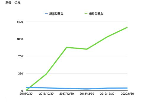 農(nóng)銀匯理規(guī)模墊底四大行基金：凈利下滑4成，債基比例失衡
