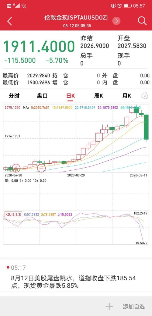 黃金單日跌近6%退守1900美元，三大因素引發巨震