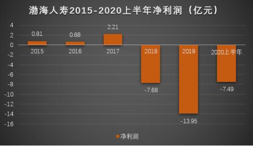 渤海人壽上半年凈虧損7.49億，位列68家非上市壽險倒數第二