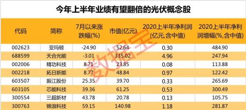 挖到一個高景氣產(chǎn)業(yè)鏈!巨頭爭相提價,龍頭股價已翻倍,業(yè)績有望翻倍的概念股僅8只