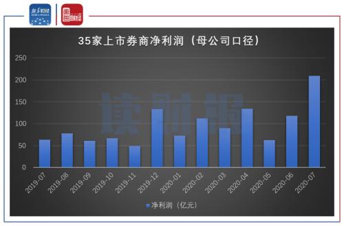 【讀財報】上市券商7月經營業績:凈利潤增長230.70%,中信回歸榜首