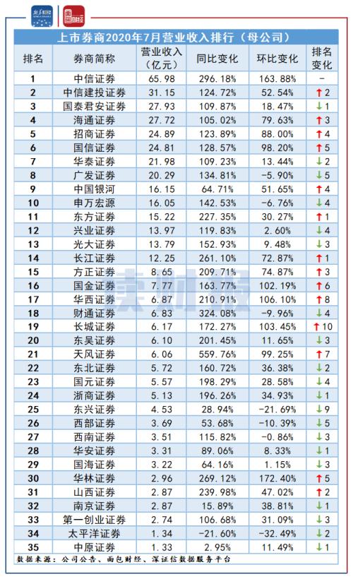 【讀財報】上市券商7月經營業績:凈利潤增長230.70%,中信回歸榜首