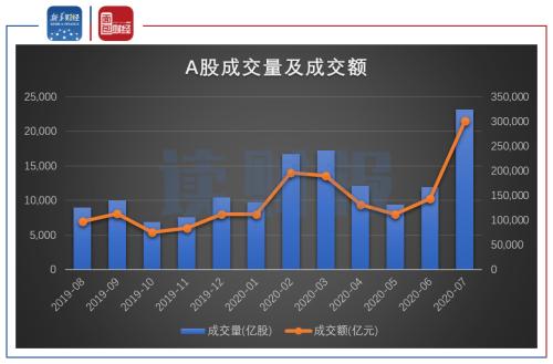 【讀財報】上市券商7月經營業績:凈利潤增長230.70%,中信回歸榜首