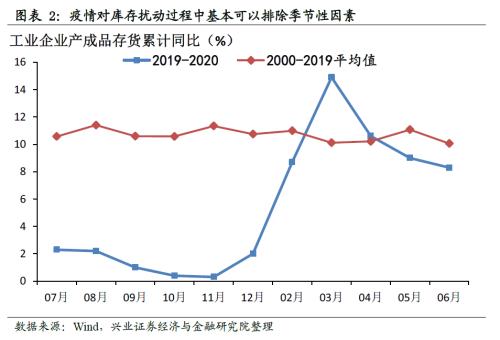 哪些行業(yè)將迎來(lái)庫(kù)存拐點(diǎn)【興證策略】