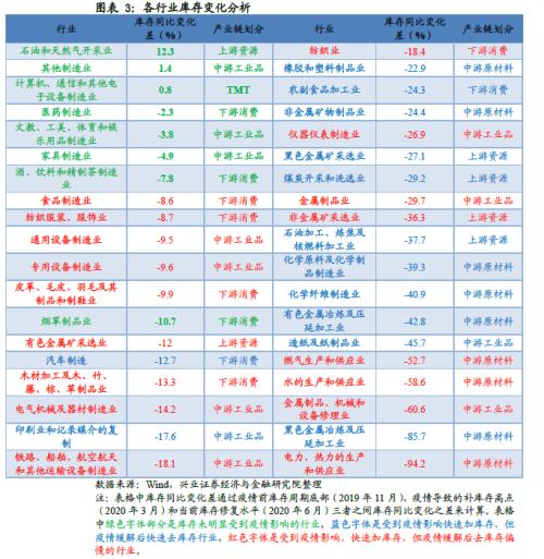 哪些行業(yè)將迎來(lái)庫(kù)存拐點(diǎn)【興證策略】