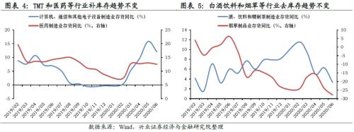 哪些行業(yè)將迎來(lái)庫(kù)存拐點(diǎn)【興證策略】