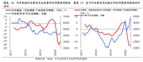 哪些行業(yè)將迎來(lái)庫(kù)存拐點(diǎn)【興證策略】