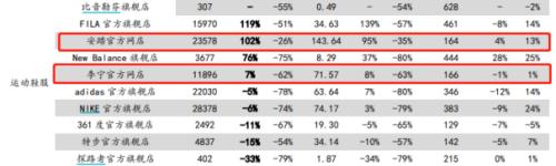 李寧、安踏創新高，服裝業終于笑了！