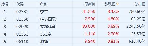 李寧、安踏創新高，服裝業終于笑了！