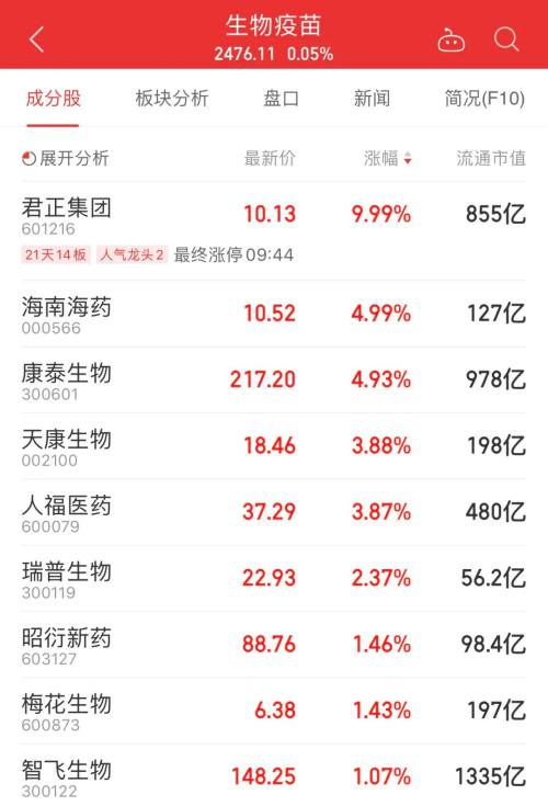 大利好！國(guó)產(chǎn)新冠疫苗預(yù)計(jì)年內(nèi)上市，兩針不到1000元，這些A股又瘋漲