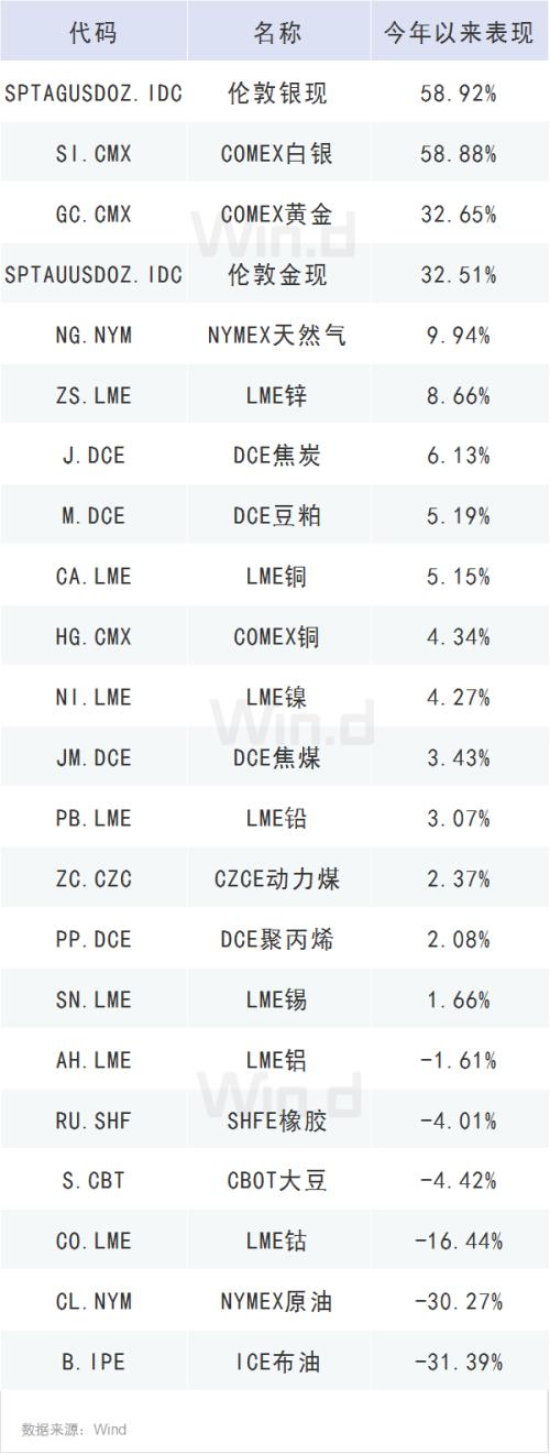 大宗商品重獲基金經理青睞，原材料被視為對沖通脹工具
