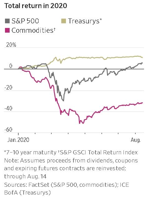 大宗商品重獲基金經理青睞，原材料被視為對沖通脹工具
