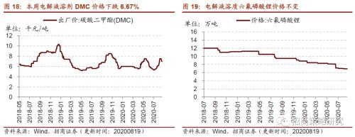 【招商策略】行業(yè)景氣觀察0819——中游制造量價修復(fù)，資源品價格暫穩(wěn)