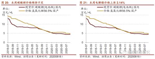 【招商策略】行業(yè)景氣觀察0819——中游制造量價修復(fù)，資源品價格暫穩(wěn)