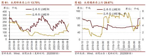 【招商策略】行業(yè)景氣觀察0819——中游制造量價修復(fù)，資源品價格暫穩(wěn)