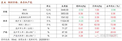 【招商策略】行業(yè)景氣觀察0819——中游制造量價修復(fù)，資源品價格暫穩(wěn)
