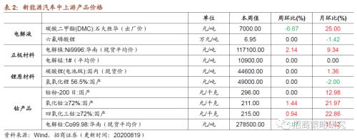 【招商策略】行業(yè)景氣觀察0819——中游制造量價修復(fù)，資源品價格暫穩(wěn)