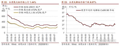 【招商策略】行業(yè)景氣觀察0819——中游制造量價修復(fù)，資源品價格暫穩(wěn)