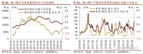 【招商策略】行業(yè)景氣觀察0819——中游制造量價修復(fù)，資源品價格暫穩(wěn)