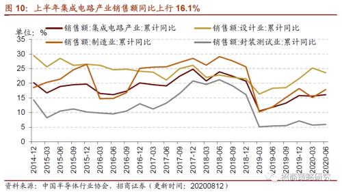 【招商策略】行業(yè)景氣觀察0819——中游制造量價修復(fù)，資源品價格暫穩(wěn)