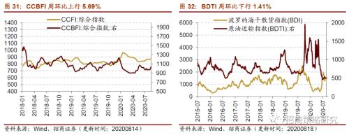 【招商策略】行業(yè)景氣觀察0819——中游制造量價修復(fù)，資源品價格暫穩(wěn)