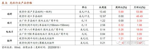 【招商策略】行業(yè)景氣觀察0819——中游制造量價修復(fù)，資源品價格暫穩(wěn)