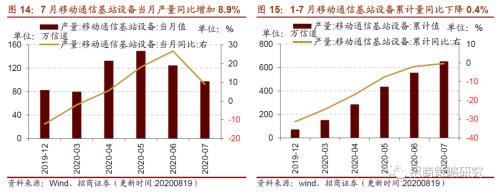 【招商策略】行業(yè)景氣觀察0819——中游制造量價修復(fù)，資源品價格暫穩(wěn)