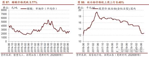 【招商策略】行業(yè)景氣觀察0819——中游制造量價修復(fù)，資源品價格暫穩(wěn)