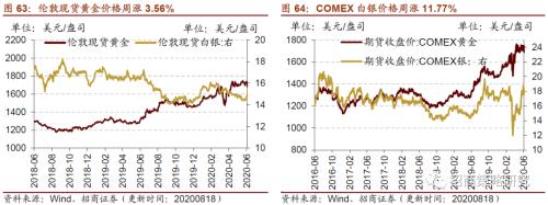 【招商策略】行業(yè)景氣觀察0819——中游制造量價修復(fù)，資源品價格暫穩(wěn)