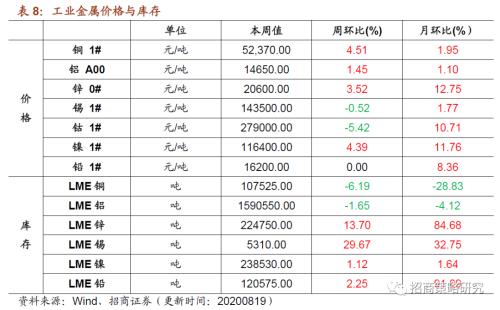 【招商策略】行業(yè)景氣觀察0819——中游制造量價修復(fù)，資源品價格暫穩(wěn)