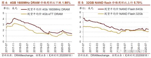 【招商策略】行業(yè)景氣觀察0819——中游制造量價修復(fù)，資源品價格暫穩(wěn)