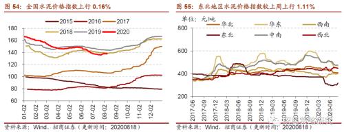 【招商策略】行業(yè)景氣觀察0819——中游制造量價修復(fù)，資源品價格暫穩(wěn)