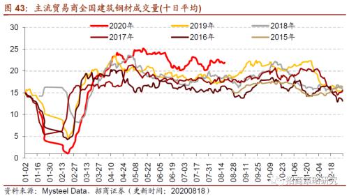 【招商策略】行業(yè)景氣觀察0819——中游制造量價修復(fù)，資源品價格暫穩(wěn)