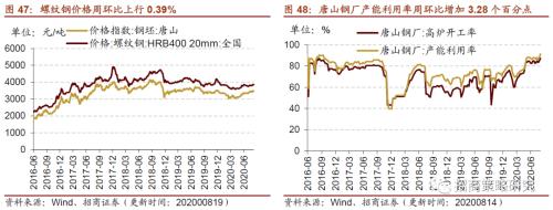 【招商策略】行業(yè)景氣觀察0819——中游制造量價修復(fù)，資源品價格暫穩(wěn)