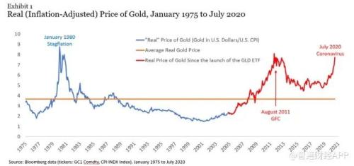 黃金實際價格高企,現在還是買入黃金的好時機嗎?